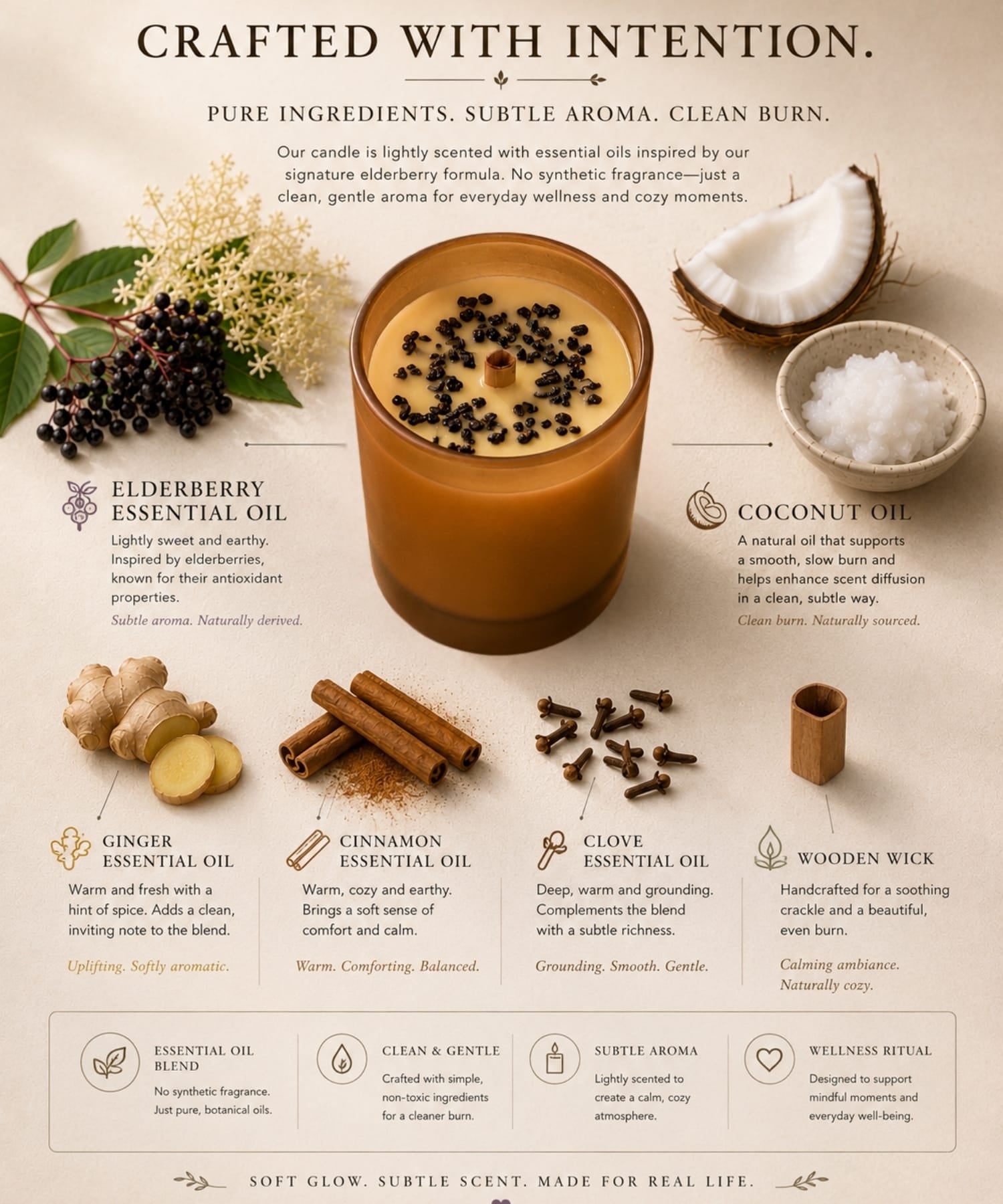 Educational graphic explaining clean-burning ingredients and essential oils in Signature Elderberry Beeswax Candle.