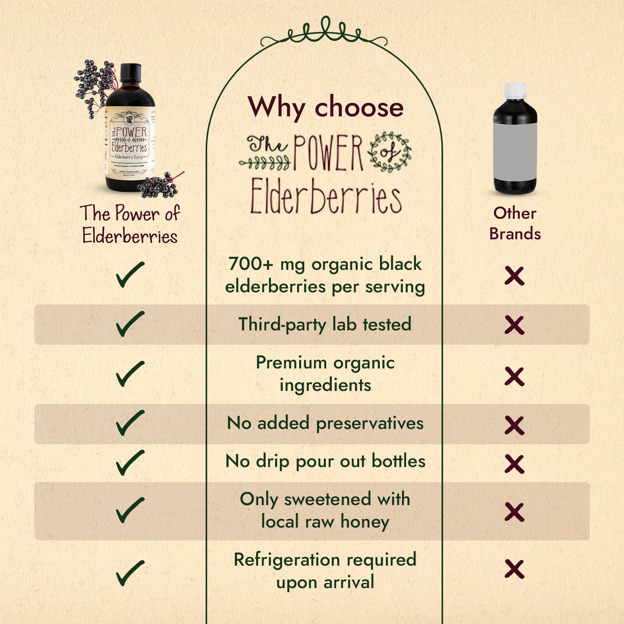 The POWER of Elderberries-Signature Elderberry Syrup-compared to other brands on the market. Side by side comparision list.