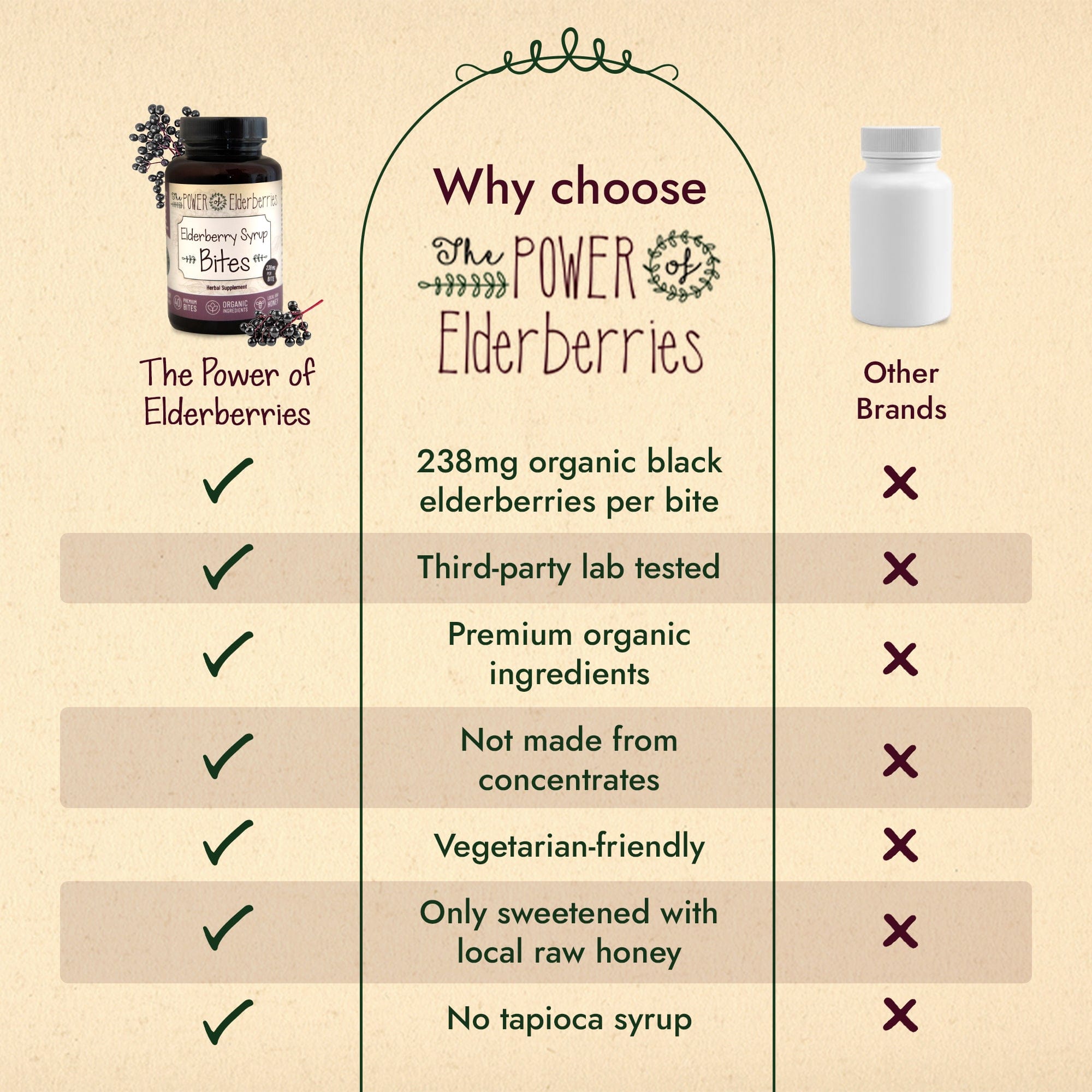 The POWER of Elderberries side by side comparison to other elderberry supplements on the market.