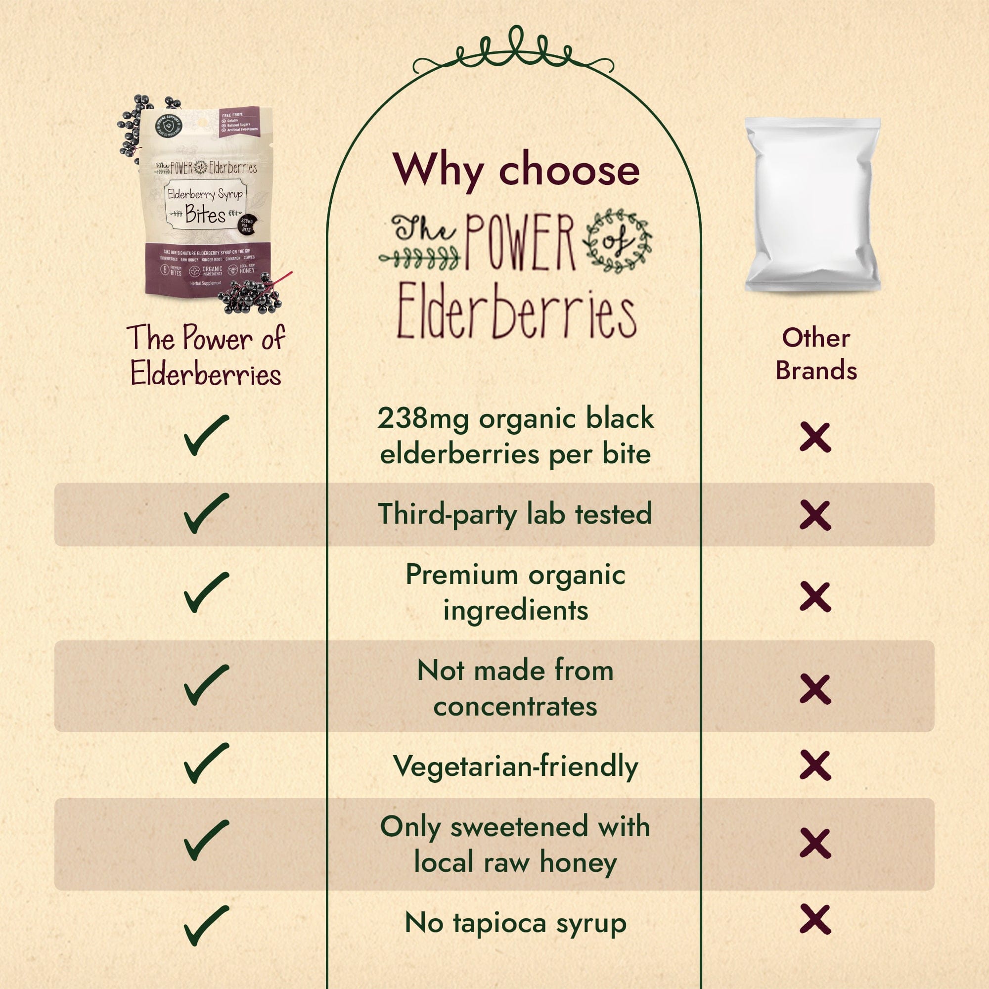The POWER of Elderberries signature elderberry syrup bites side by side comparison to elderberry gummies on the market.