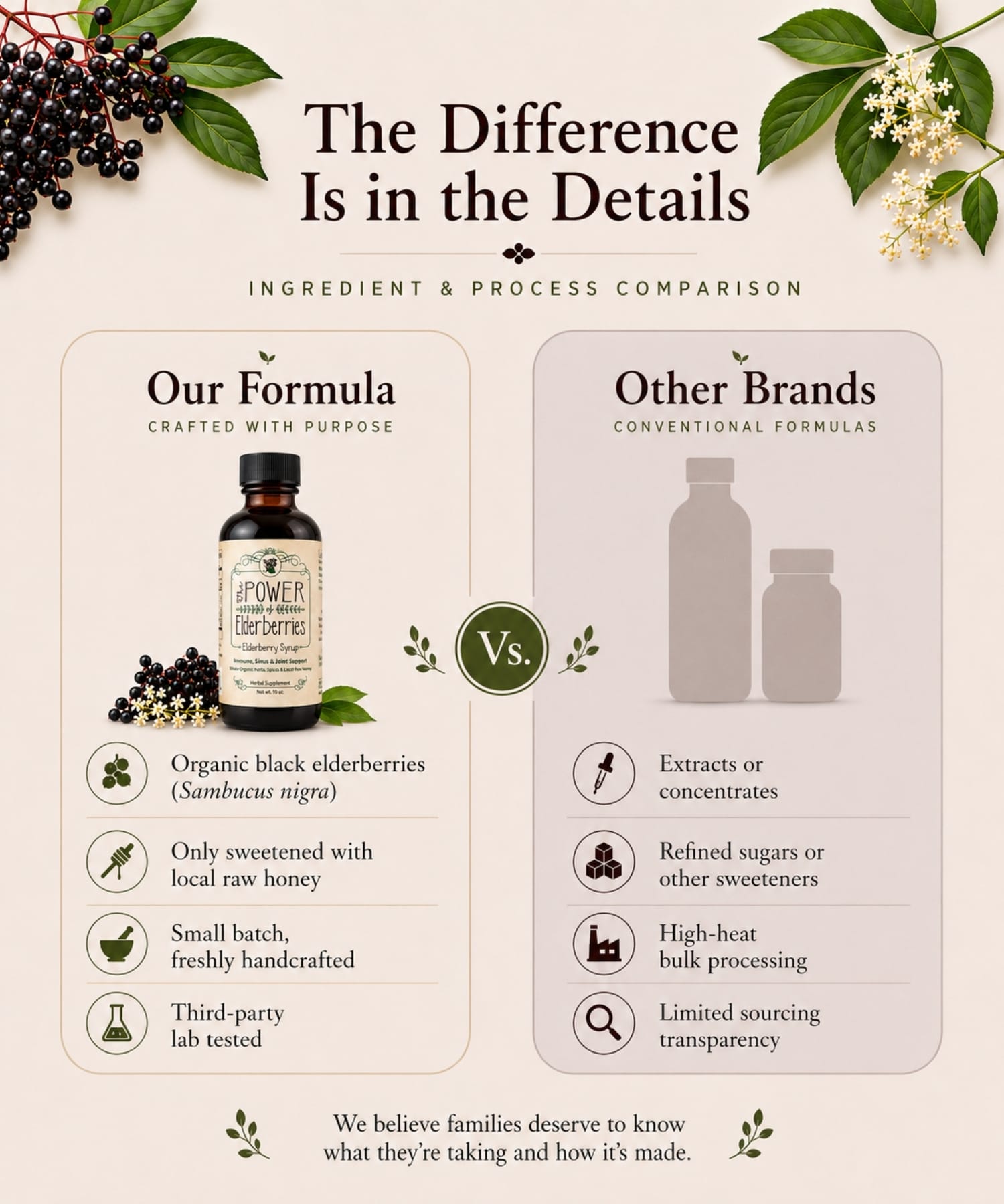 Comparison of handcrafted 10oz organic elderberry syrup formula versus conventional elderberry formulas on the market.