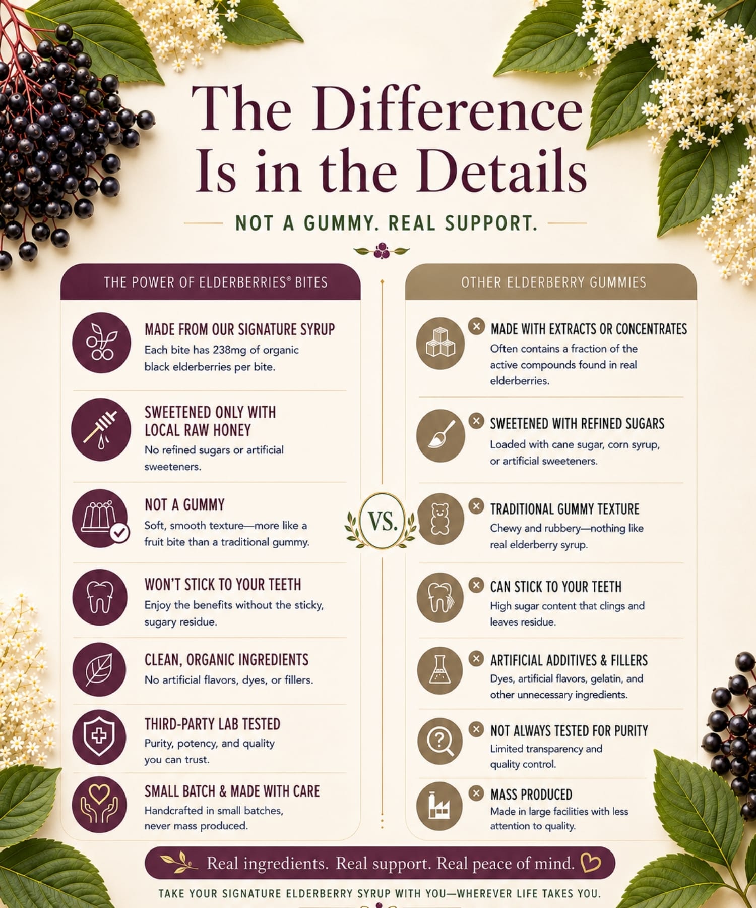 Elderberry syrup bites free from gelatin, refined sugars, artificial sweeteners, dyes, fillers, gluten, dairy, soy and nuts.
