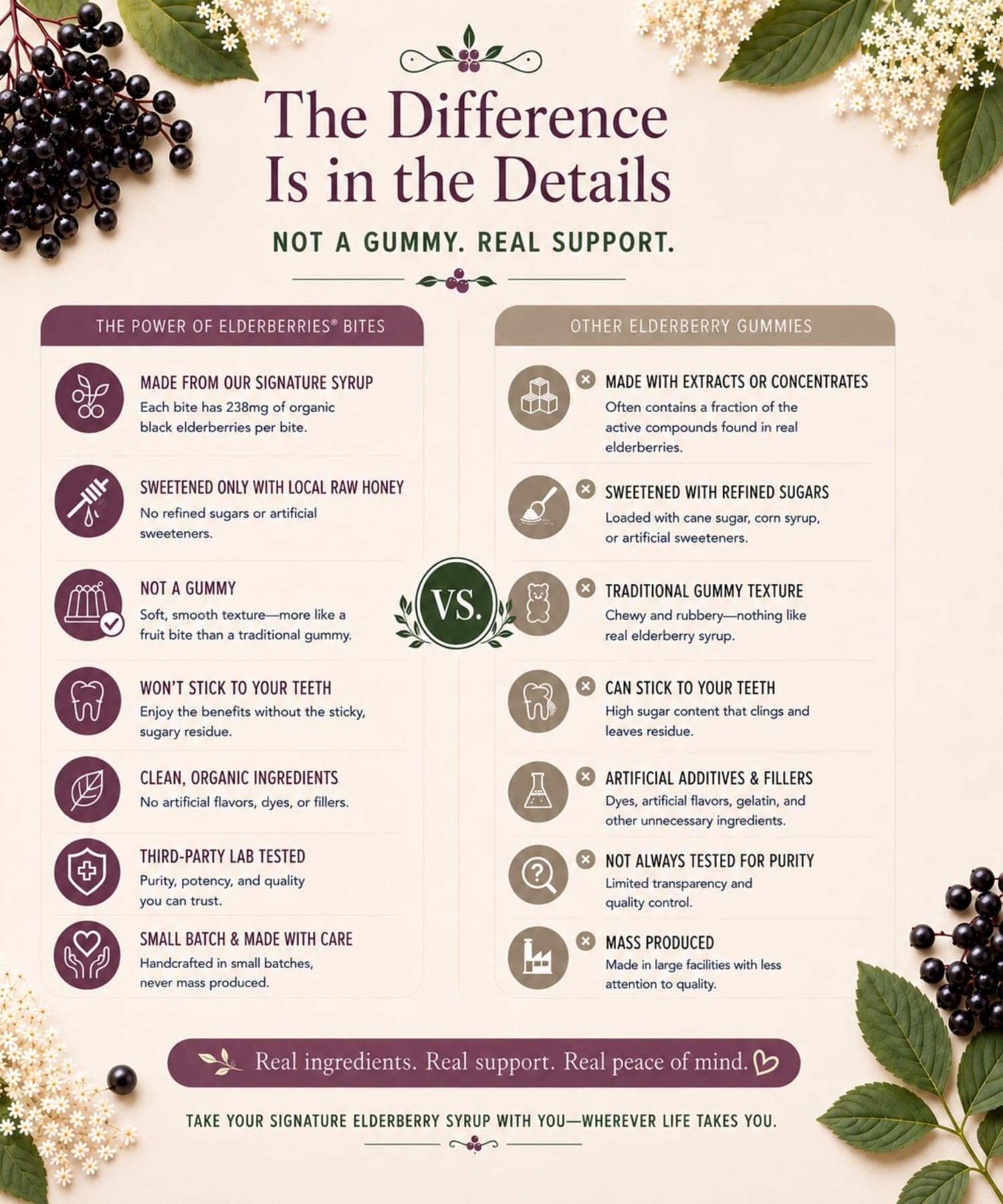 Comparison of Elderberry Syrup Bites versus traditional elderberry gummies made with extracts, refined sugars, and artificial sweeteners.