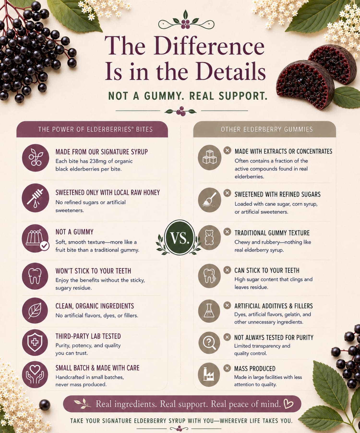 Elderberry syrup bites free from gelatin, refined sugars, artificial sweeteners, dyes, fillers, gluten, dairy, soy and nuts.