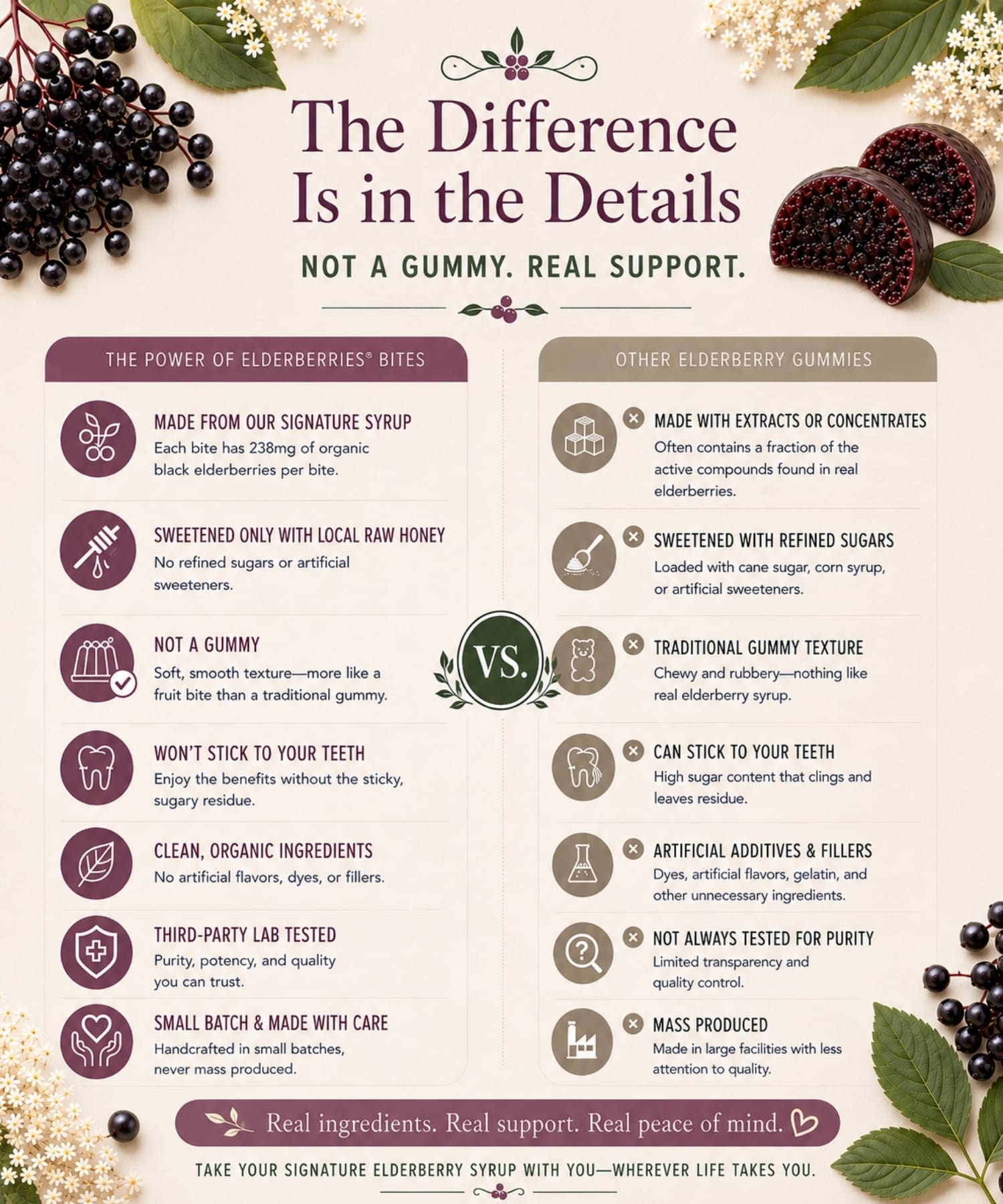 Comparison graphic highlighting how The POWER of Elderberries® Elderberry Syrup Bites differ from traditional elderberry gummies using real ingredients and handcrafted syrup.
